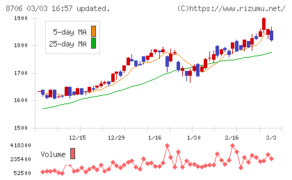 極東証券チャート