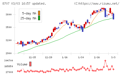 岩井コスモホールディングスチャート