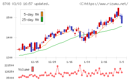 アイザワ証券グループチャート