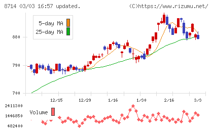 池田泉州ホールディングスチャート