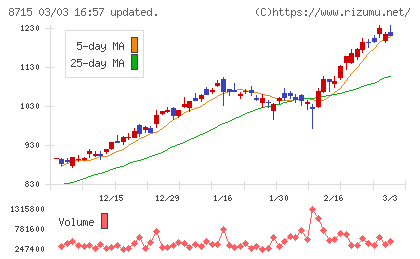 アニコム　ホールディングスチャート