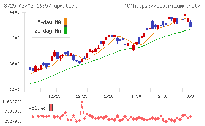 MS&ADインシュアランスグループホールディングスチャート