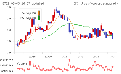 ソニーフィナンシャルグループチャート