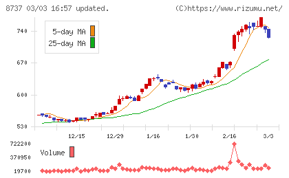 あかつき本社チャート