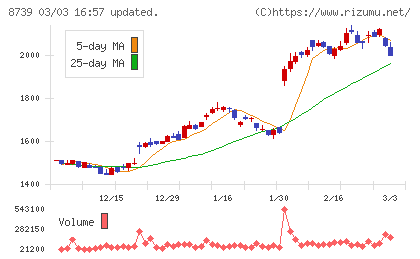 スパークス・グループチャート
