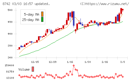 小林洋行チャート