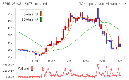 ｕｎｂａｎｋｅｄチャート
