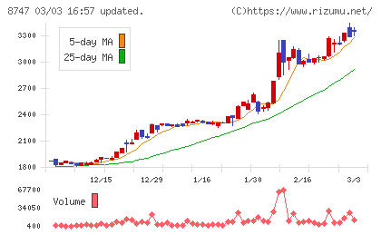 豊トラスティ証券チャート