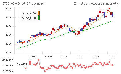 第一生命ホールディングスチャート