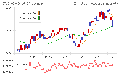東京海上ホールディングスチャート