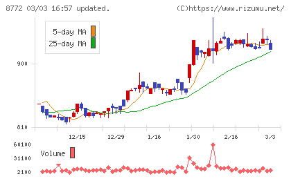 アサックスチャート