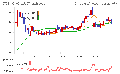フィンテック　グローバルチャート