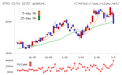ＮＥＣキャピタルソリューションチャート
