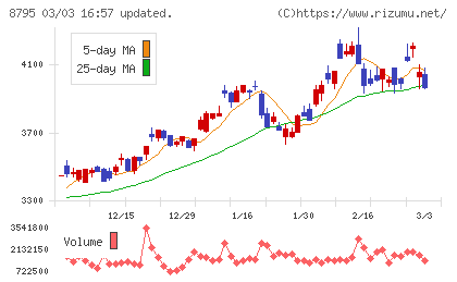 Ｔ＆Ｄホールディングスチャート