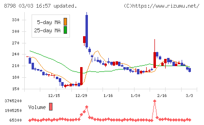 アドバンスクリエイトチャート