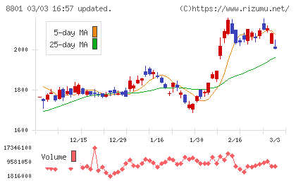 三井不動産チャート