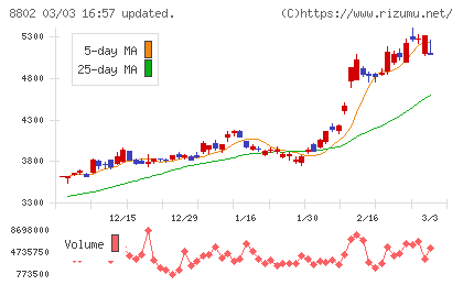 三菱地所チャート