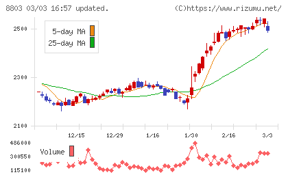 平和不動産チャート