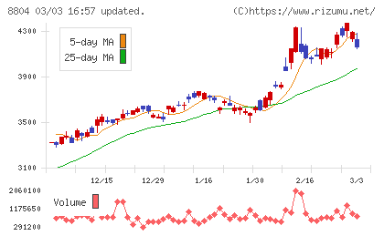 東京建物チャート