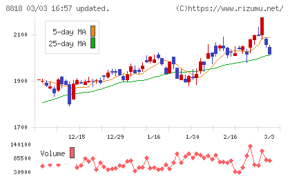 京阪神ビルディングチャート