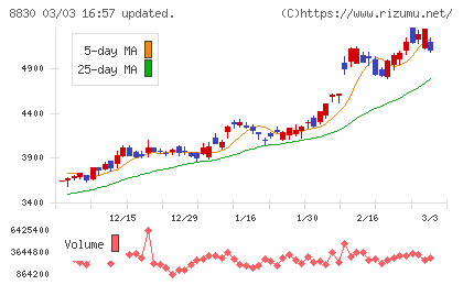 住友不動産チャート