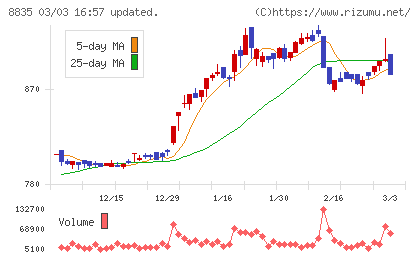 太平洋興発チャート