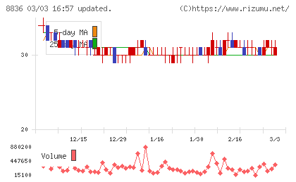 ＲＩＳＥチャート