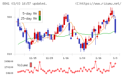 テーオーシーチャート