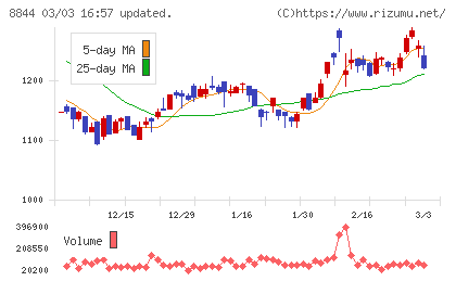 コスモスイニシアチャート