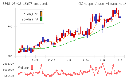 レオパレス２１チャート