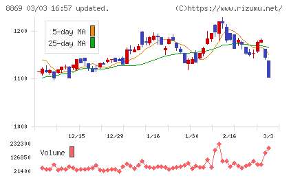明和地所チャート