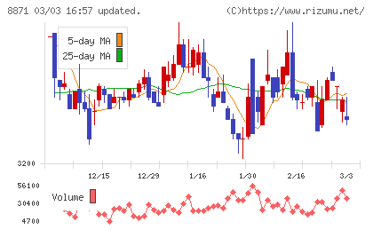 ゴールドクレストチャート