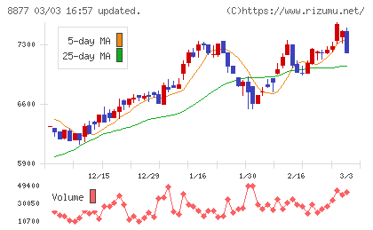 エスリードチャート