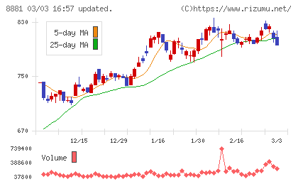 日神グループホールディングスチャート