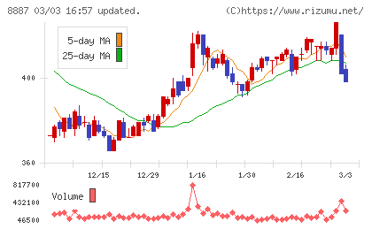 シーラホールディングスチャート