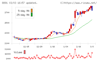 AMGホールディングスチャート