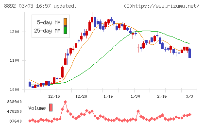 エスコンチャート
