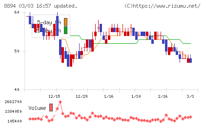REVOLUTIONチャート