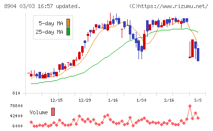 ＡＶＡＮＴＩＡチャート