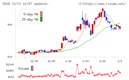 毎日コムネットチャート