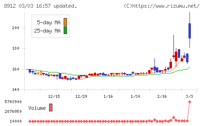 エリアクエストチャート
