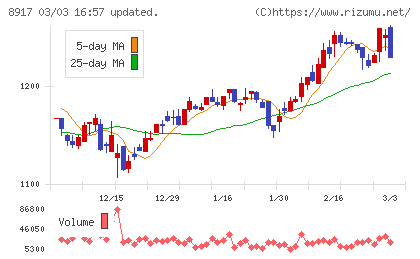 ファースト住建チャート