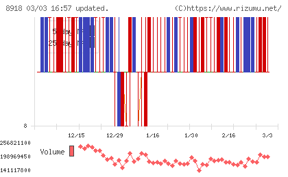ランドチャート