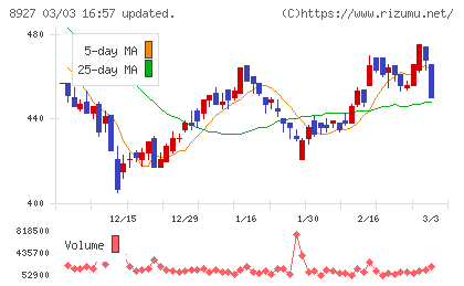明豊エンタープライズチャート