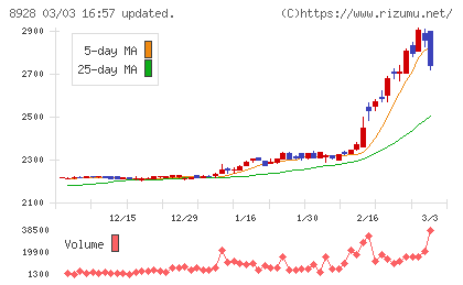 穴吹興産チャート