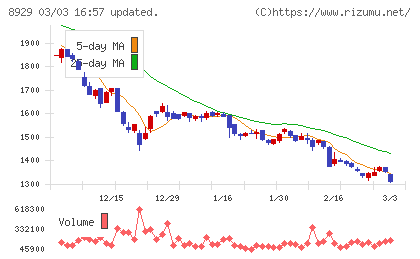 青山財産ネットワークスチャート
