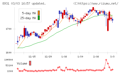 和田興産チャート