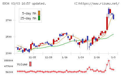 サンフロンティア不動産チャート