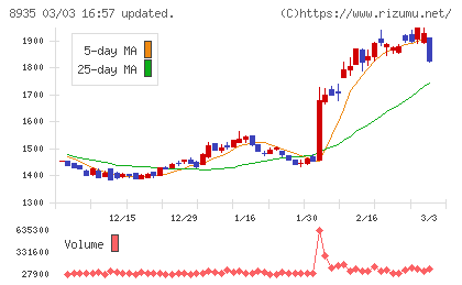 FJネクストホールディングスチャート