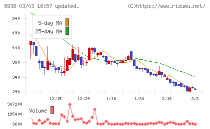 グローム・ホールディングスチャート